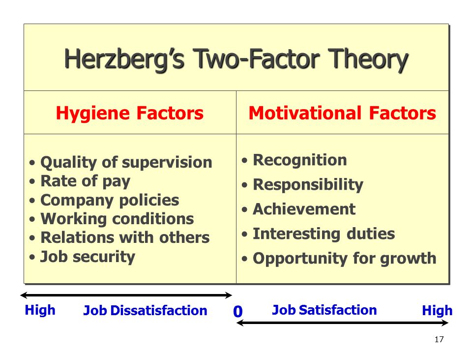 Herzberg's Motivators and Hygiene Factors